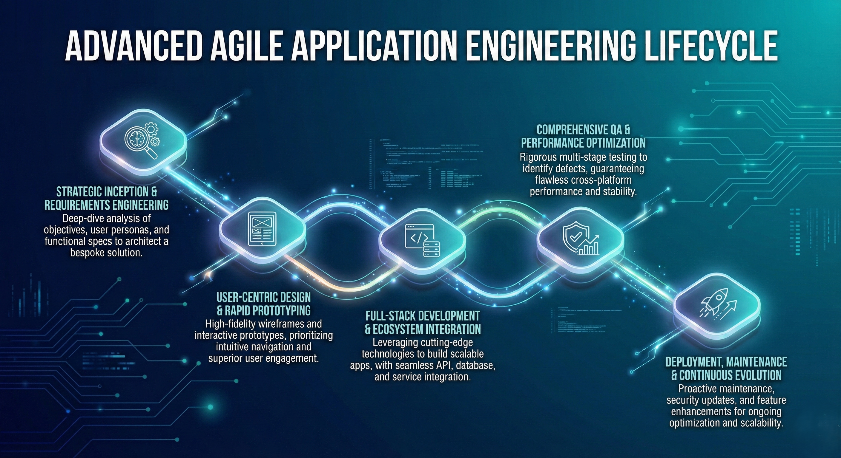 Agile Development Process