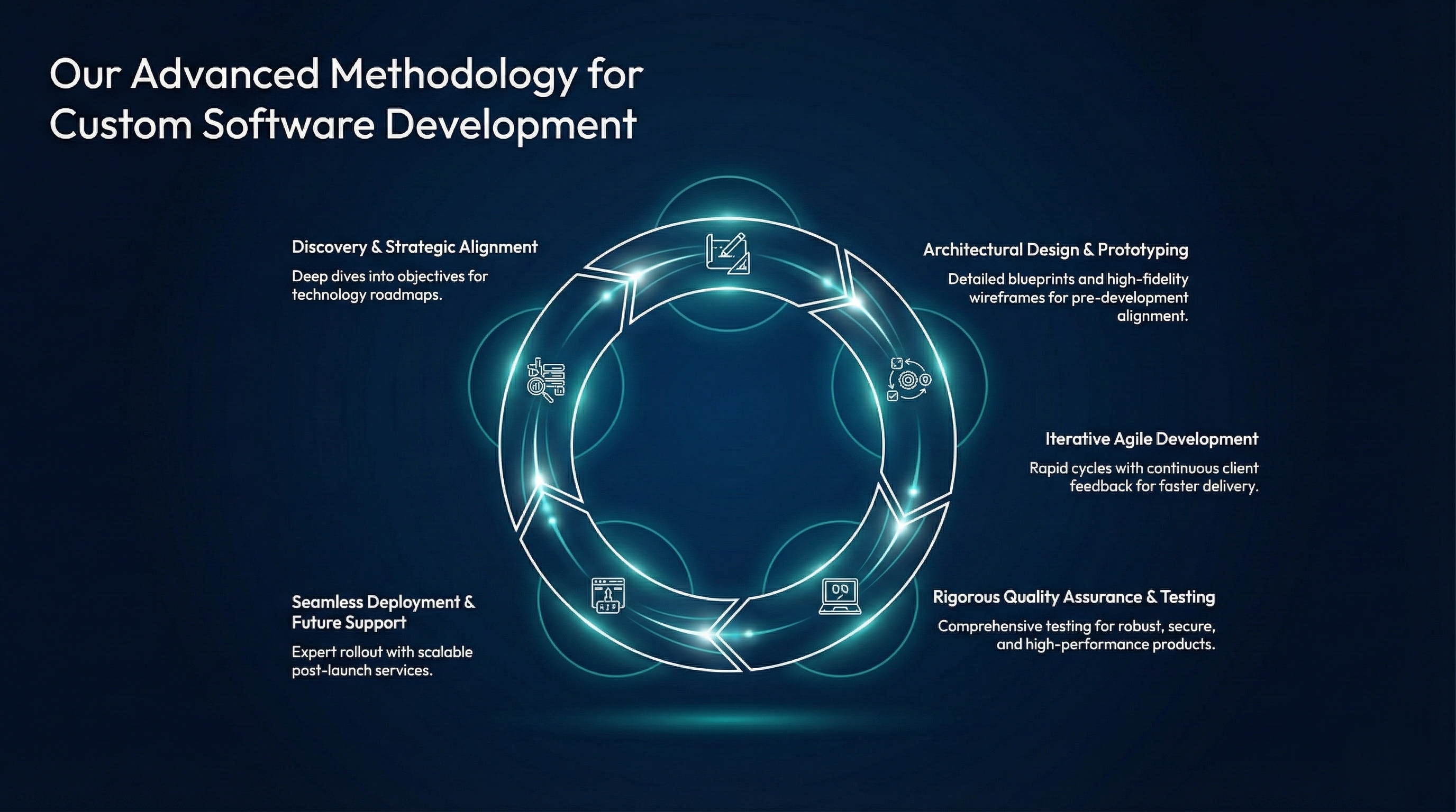 Custom Software Development Process