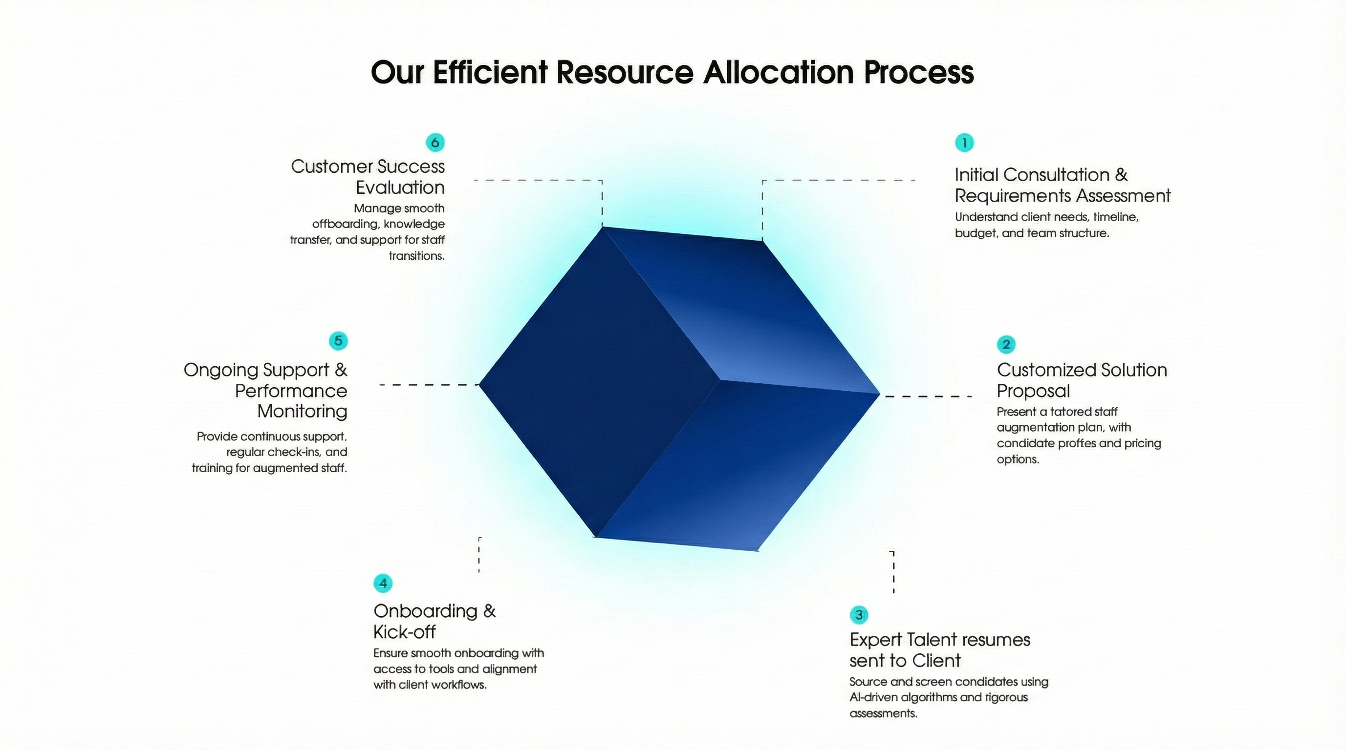 Our Efficient Resource Allocation Process