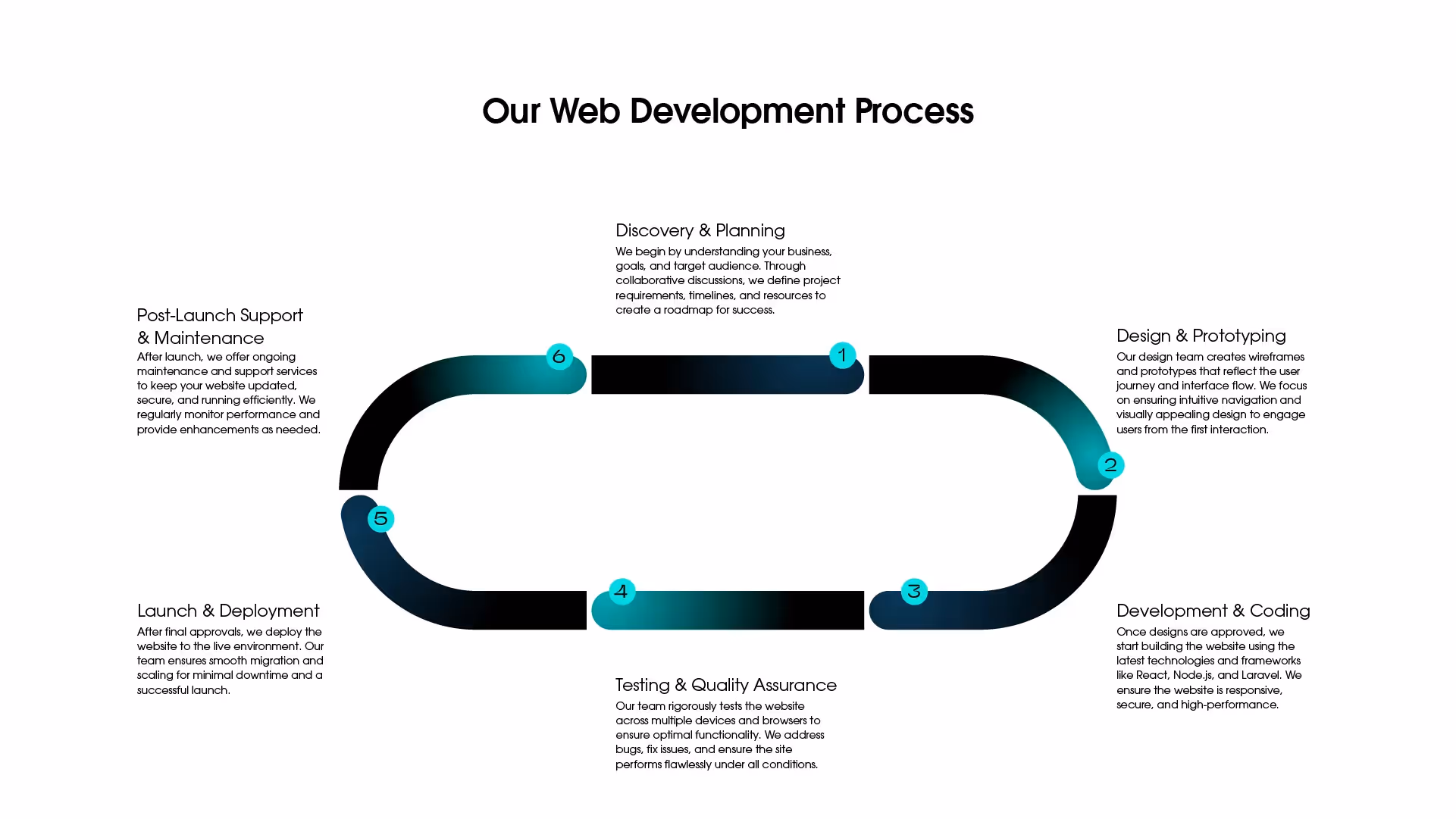 Our Development Process