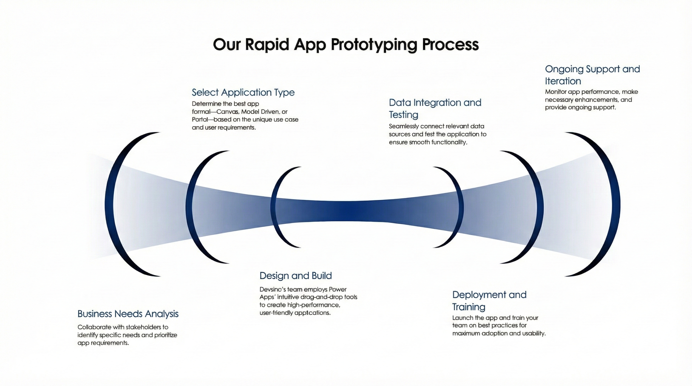 Rapid App Development Process