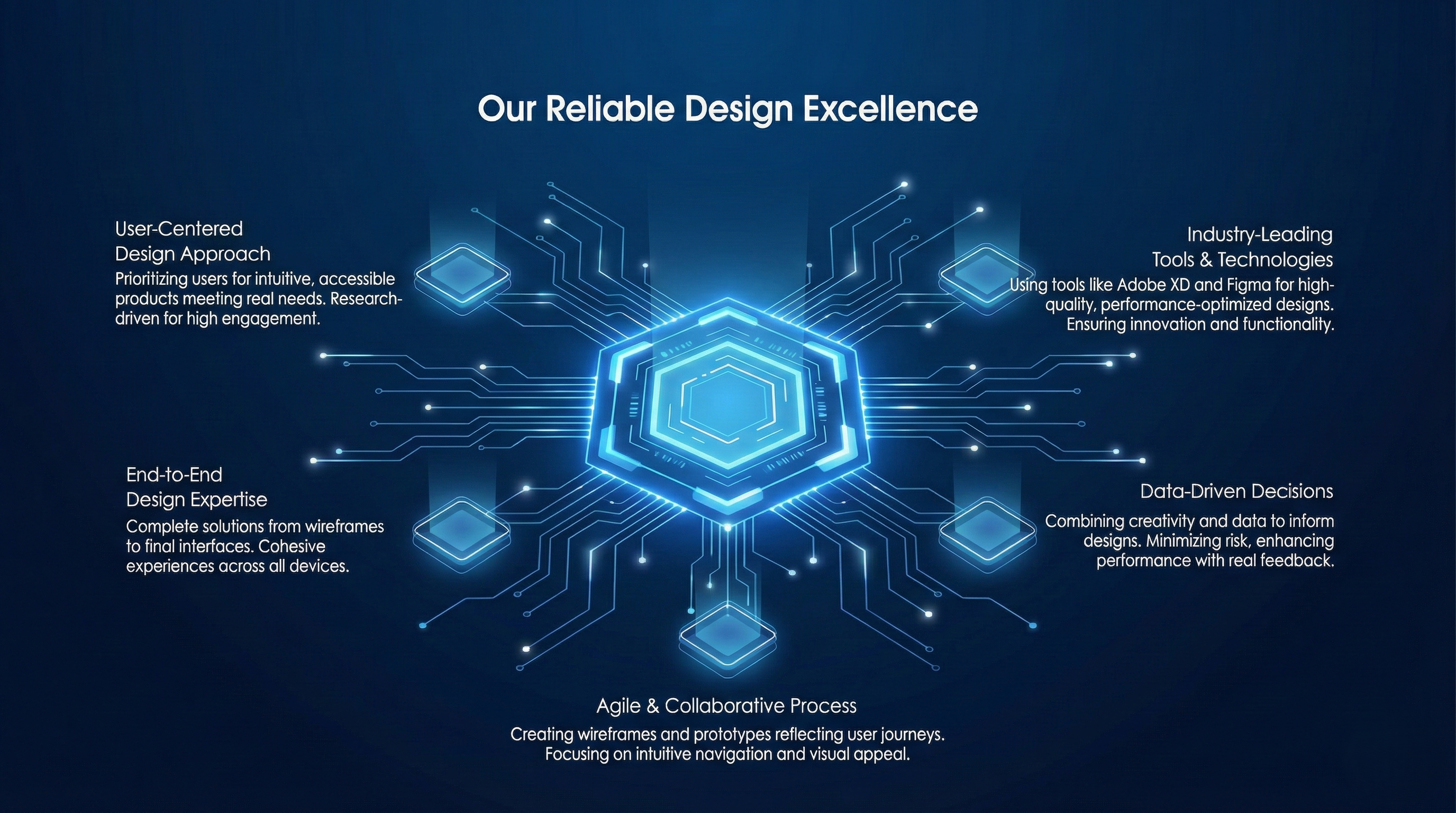 Our Reliable Design Process