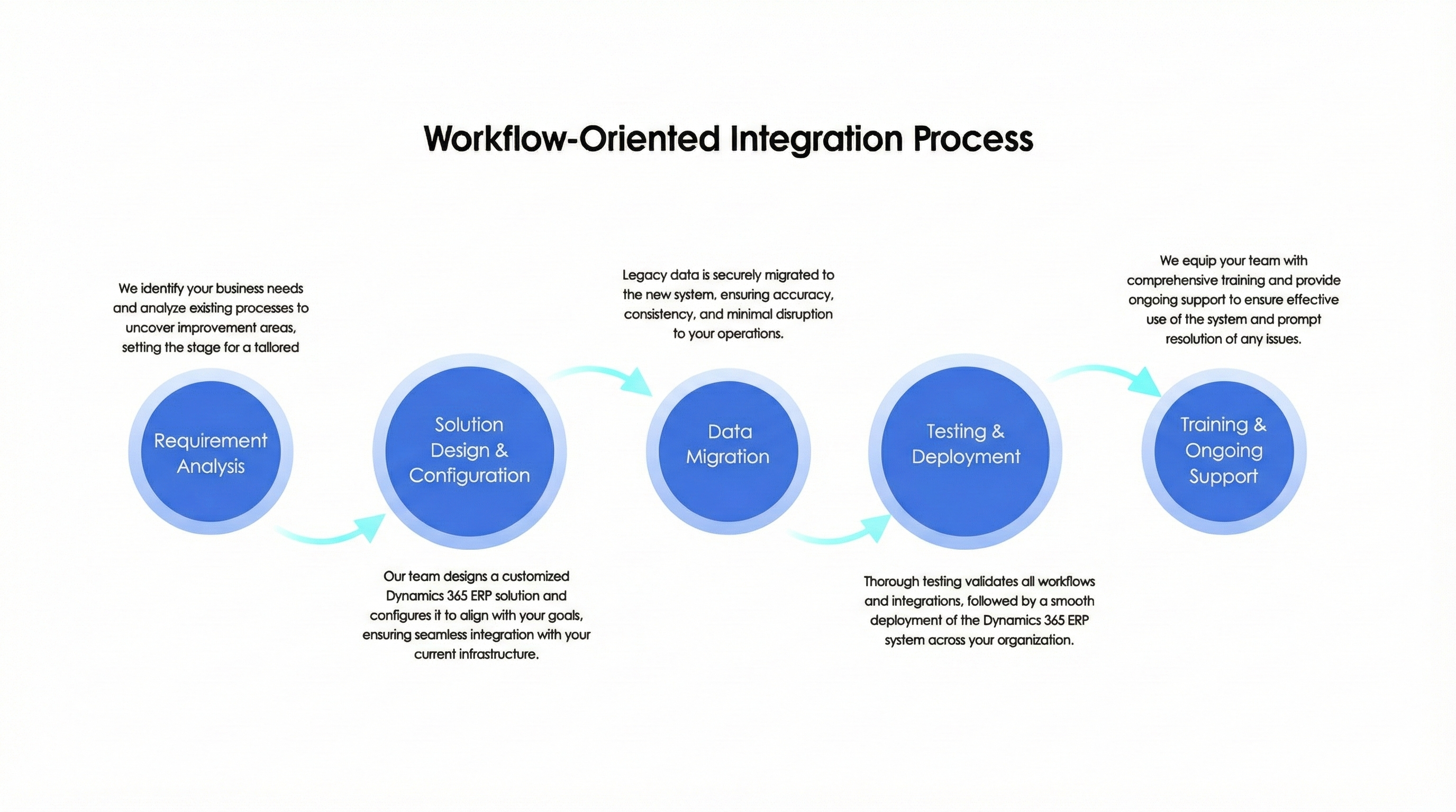Workflow Process